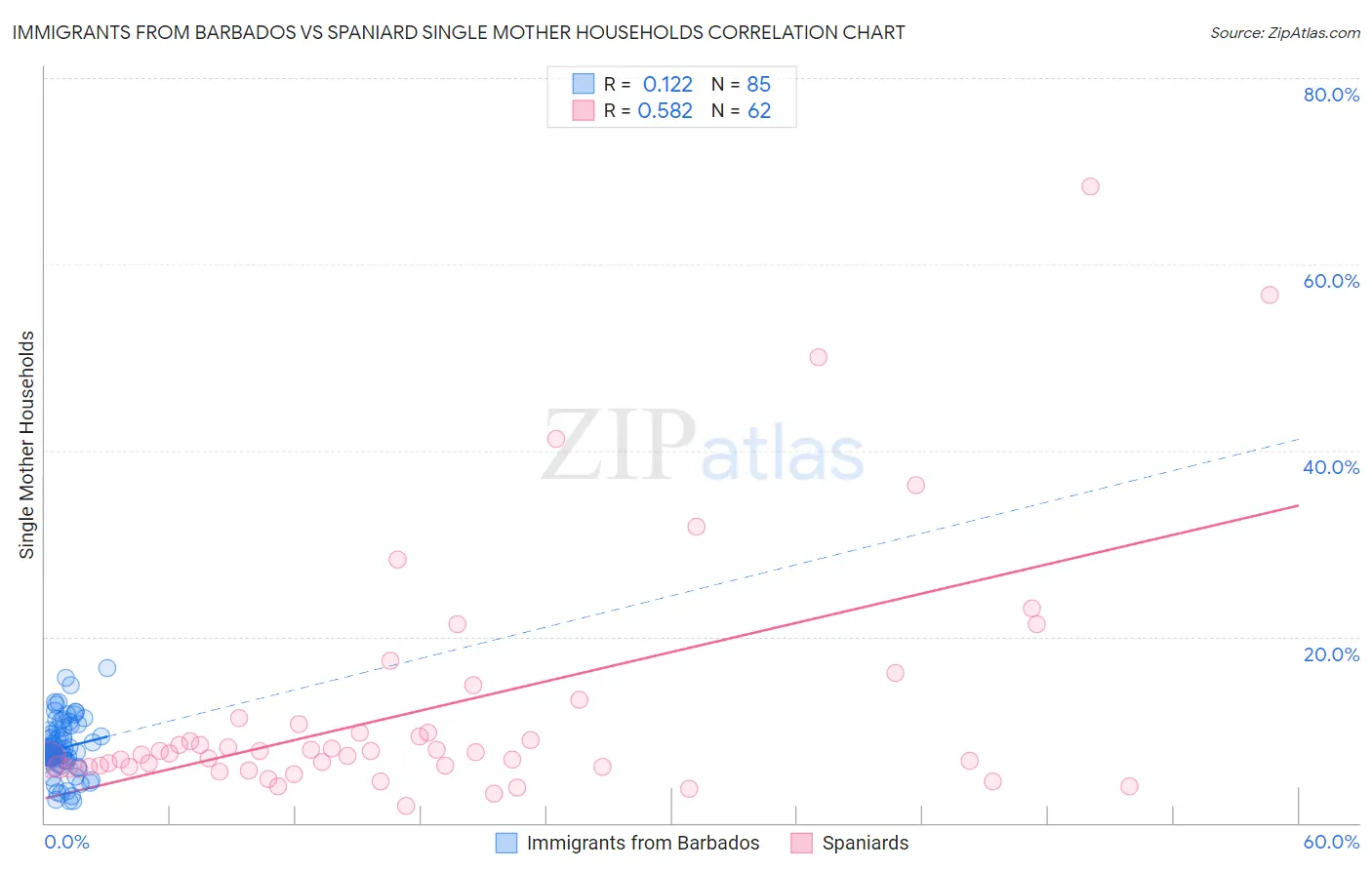 Immigrants from Barbados vs Spaniard Single Mother Households