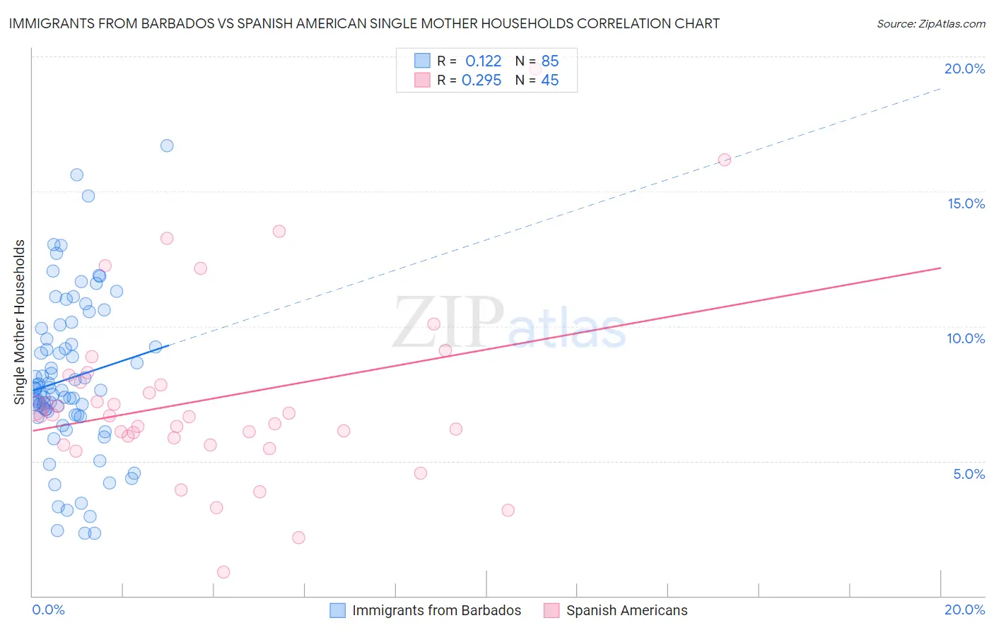 Immigrants from Barbados vs Spanish American Single Mother Households
