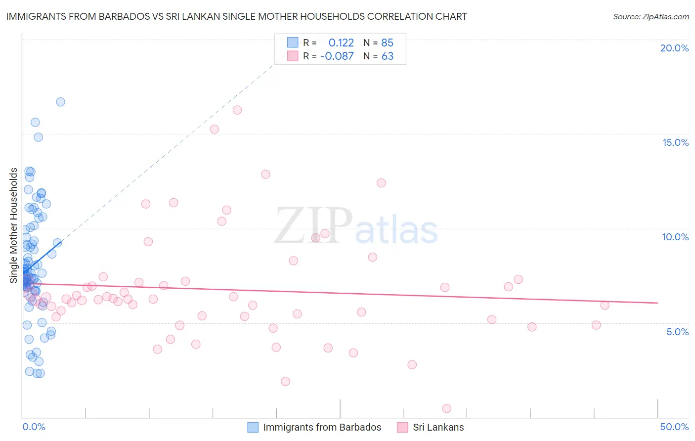 Immigrants from Barbados vs Sri Lankan Single Mother Households