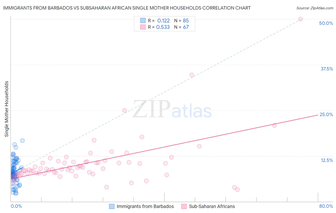 Immigrants from Barbados vs Subsaharan African Single Mother Households