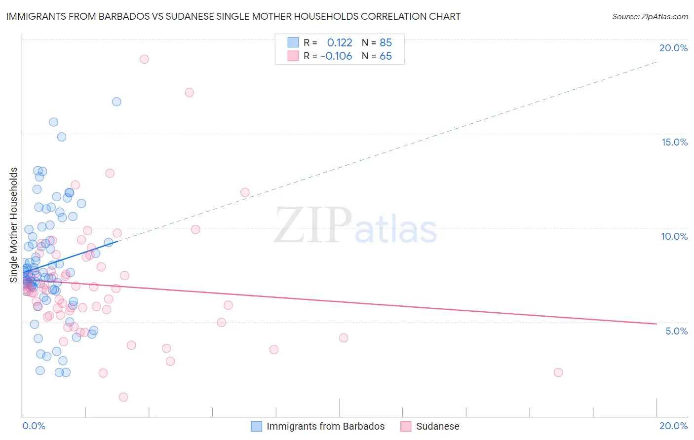 Immigrants from Barbados vs Sudanese Single Mother Households