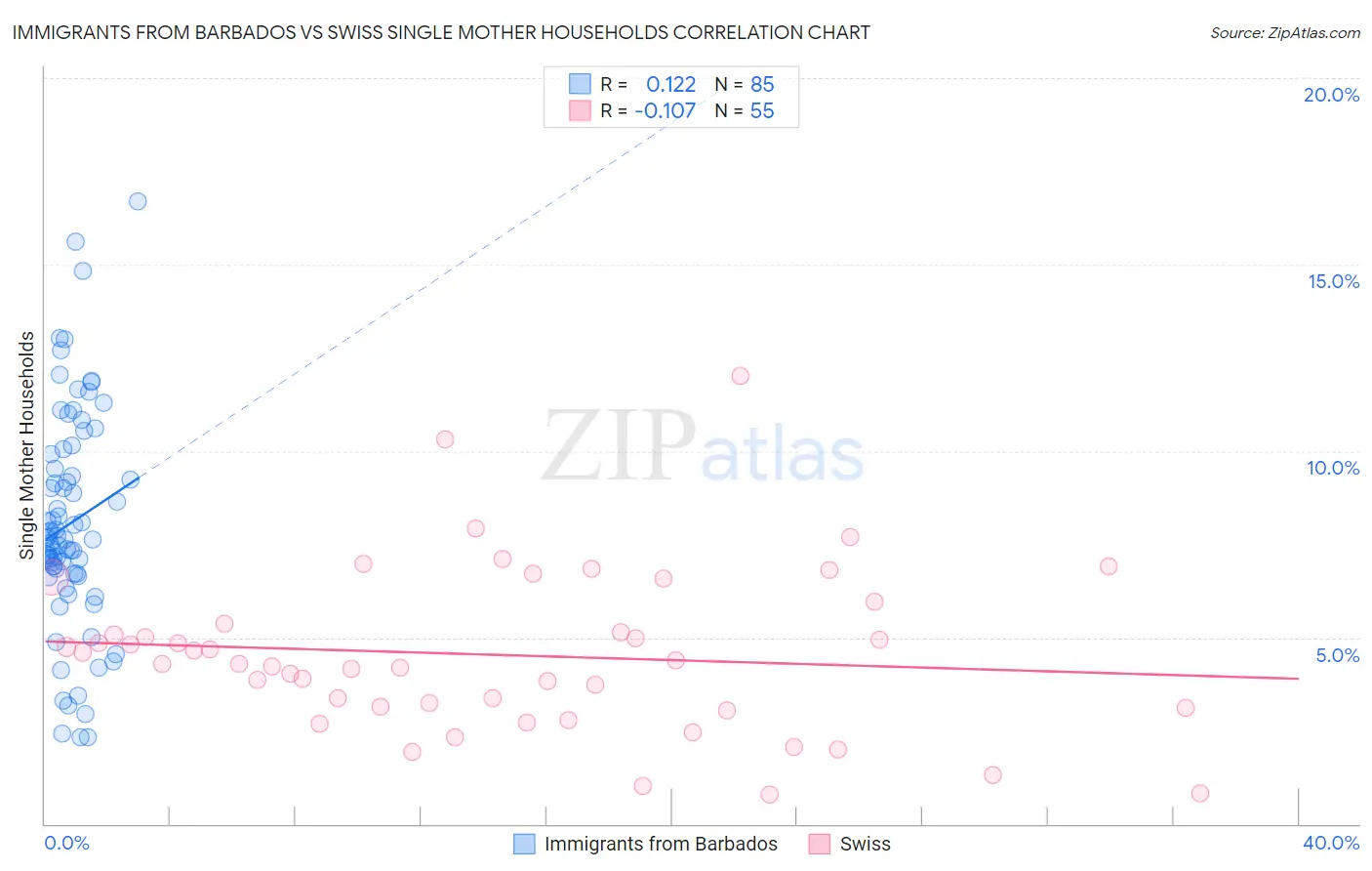 Immigrants from Barbados vs Swiss Single Mother Households