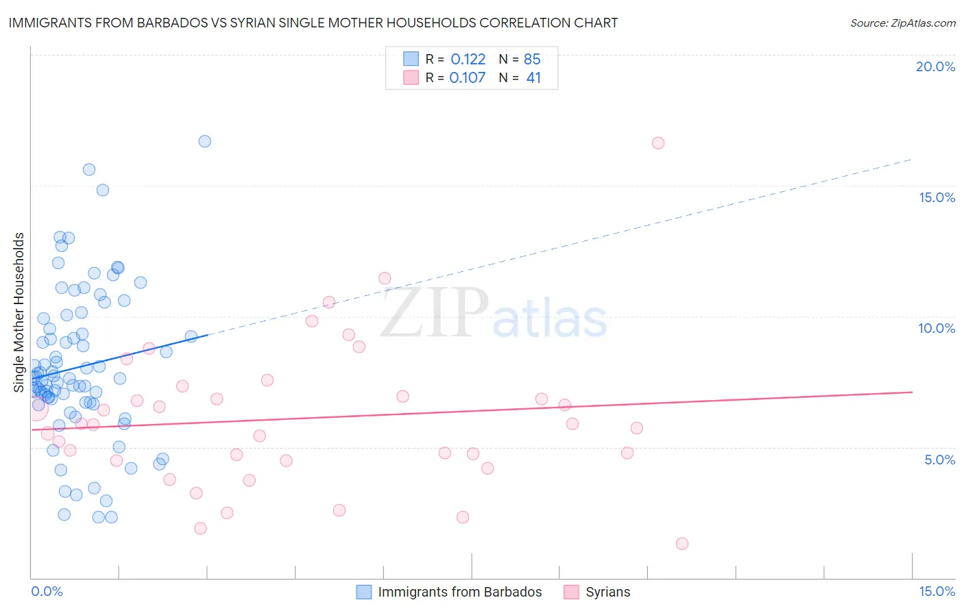 Immigrants from Barbados vs Syrian Single Mother Households
