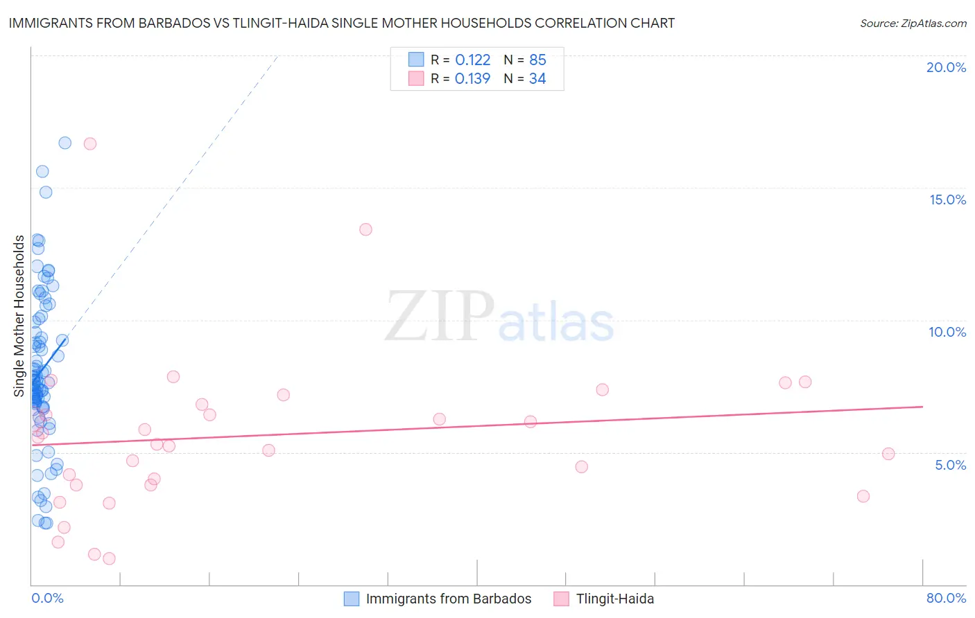 Immigrants from Barbados vs Tlingit-Haida Single Mother Households