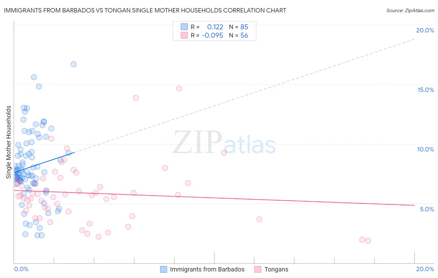 Immigrants from Barbados vs Tongan Single Mother Households