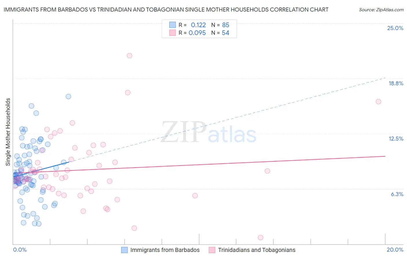 Immigrants from Barbados vs Trinidadian and Tobagonian Single Mother Households