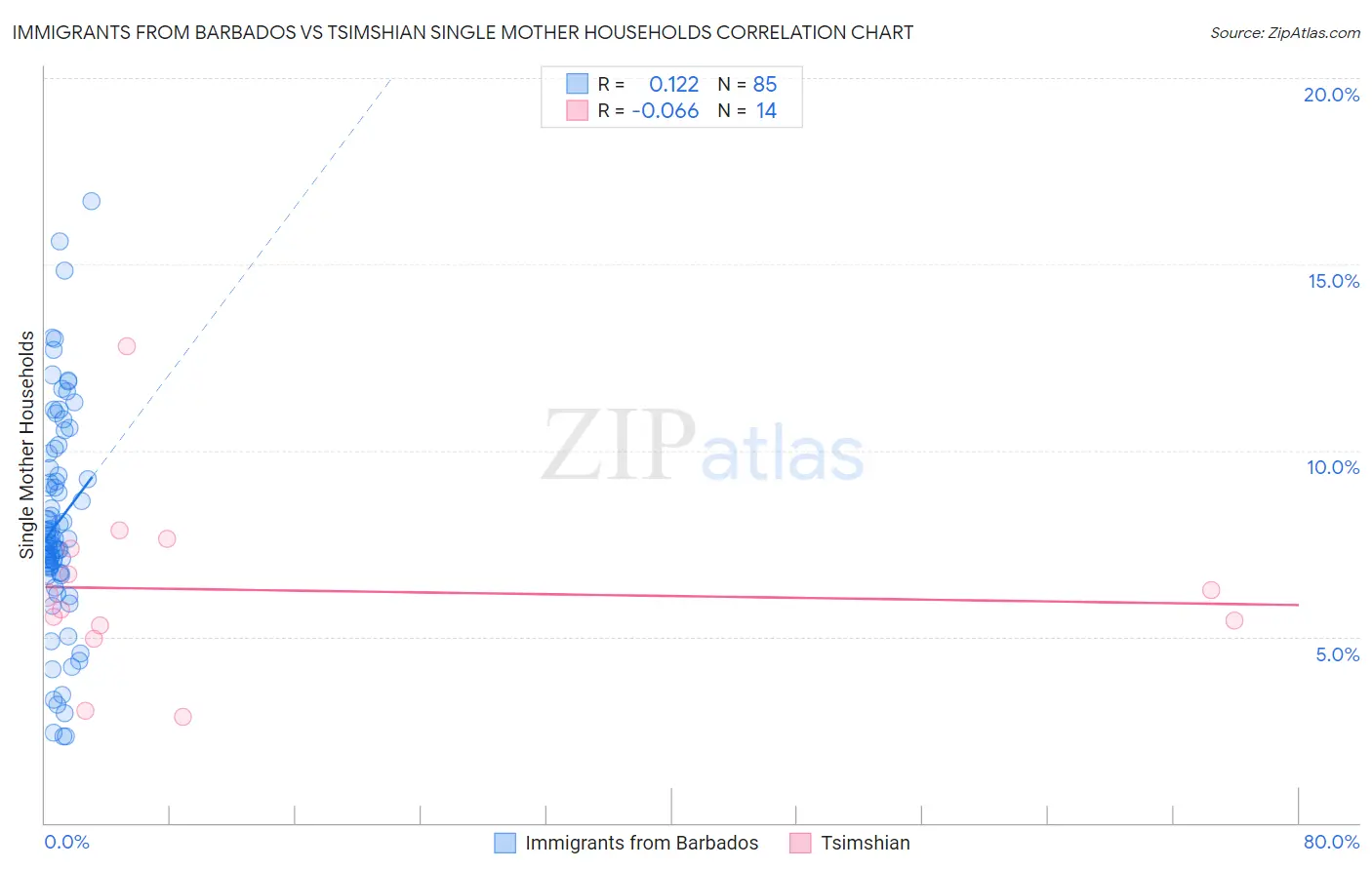 Immigrants from Barbados vs Tsimshian Single Mother Households