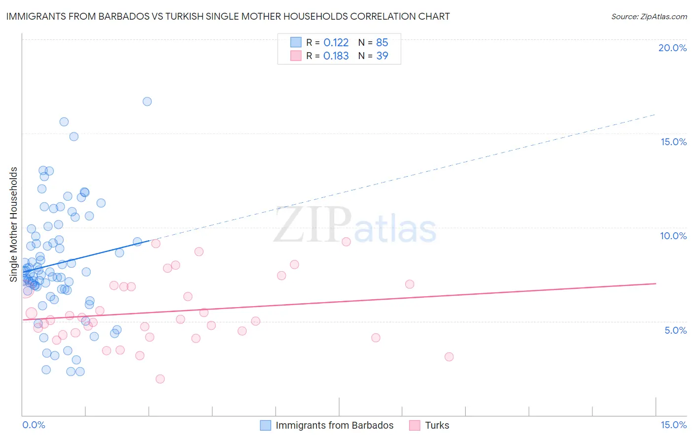 Immigrants from Barbados vs Turkish Single Mother Households