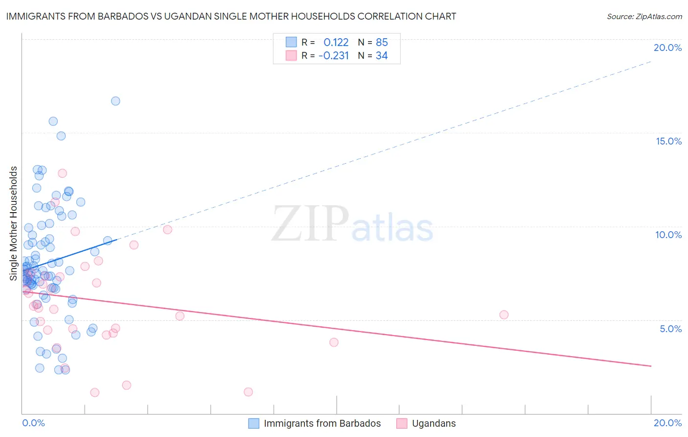 Immigrants from Barbados vs Ugandan Single Mother Households
