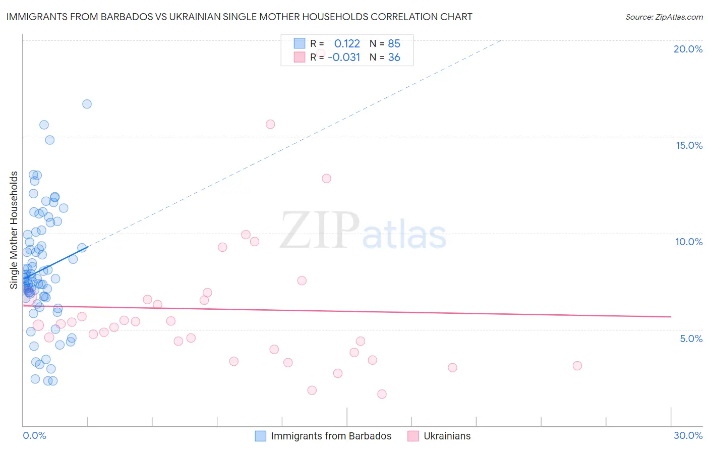 Immigrants from Barbados vs Ukrainian Single Mother Households