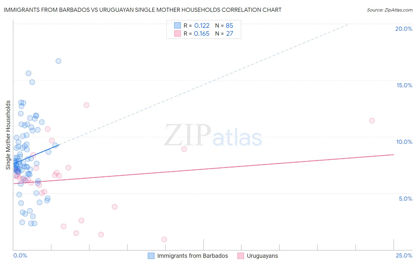 Immigrants from Barbados vs Uruguayan Single Mother Households