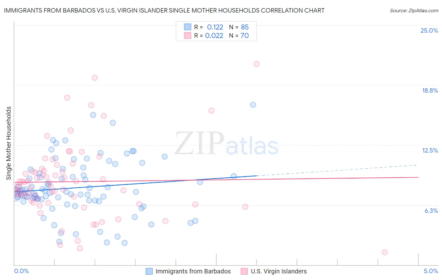 Immigrants from Barbados vs U.S. Virgin Islander Single Mother Households