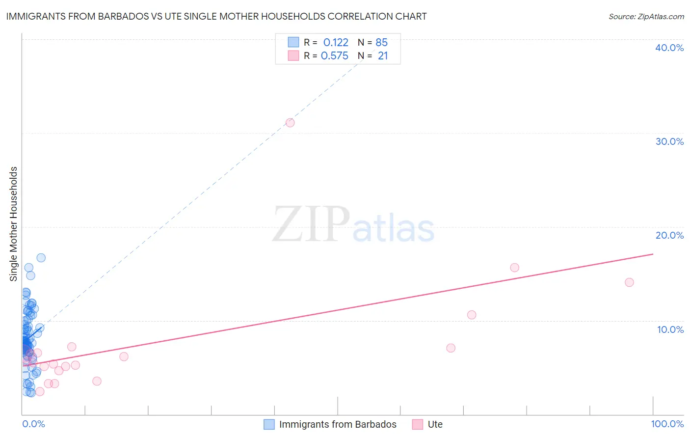 Immigrants from Barbados vs Ute Single Mother Households