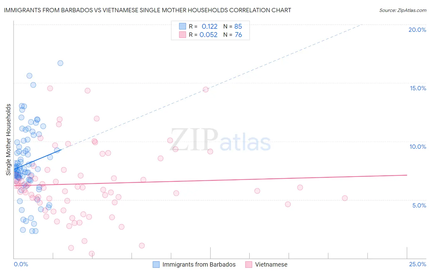 Immigrants from Barbados vs Vietnamese Single Mother Households