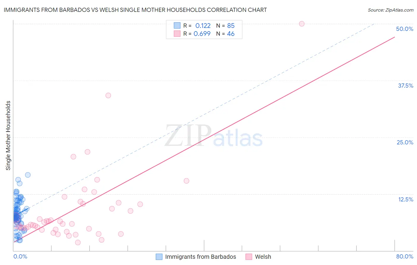 Immigrants from Barbados vs Welsh Single Mother Households