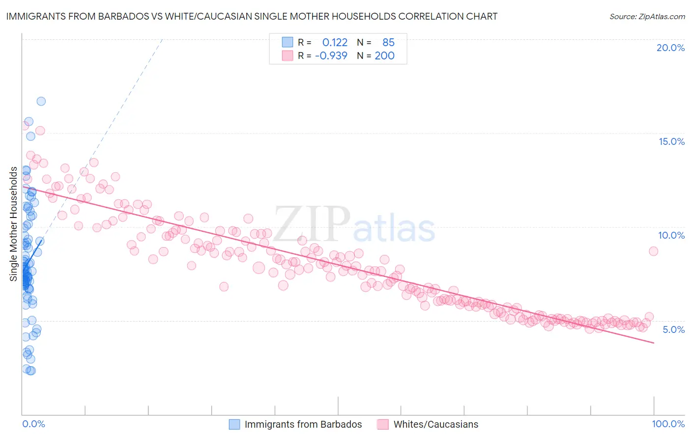 Immigrants from Barbados vs White/Caucasian Single Mother Households