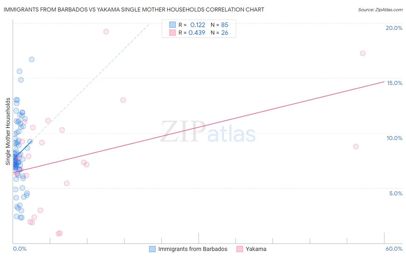 Immigrants from Barbados vs Yakama Single Mother Households