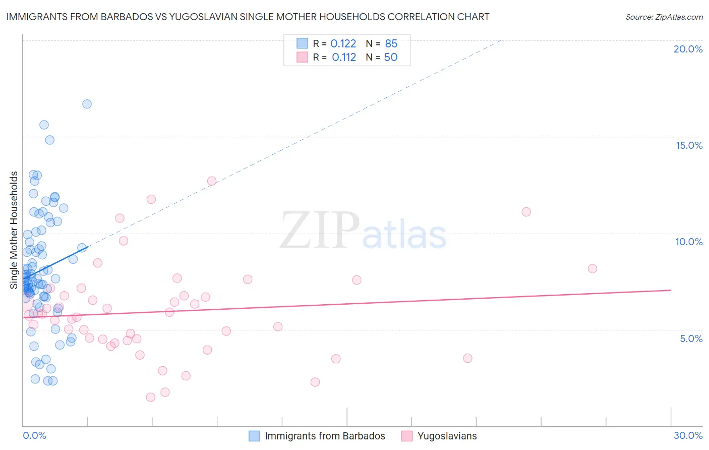 Immigrants from Barbados vs Yugoslavian Single Mother Households