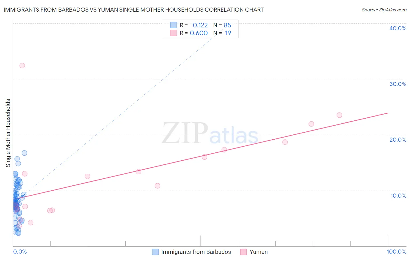 Immigrants from Barbados vs Yuman Single Mother Households