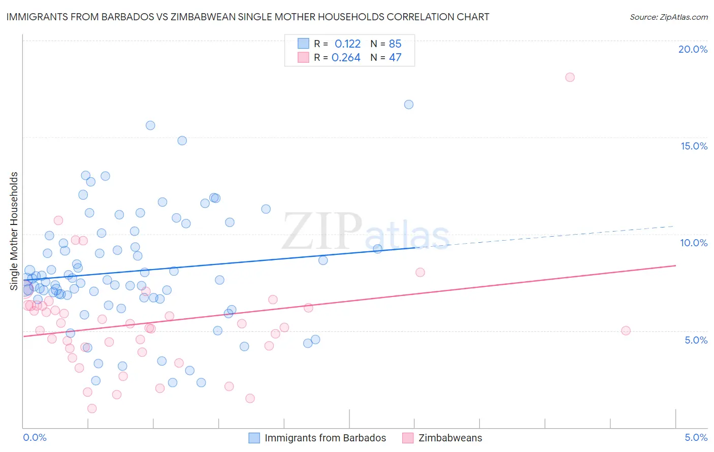 Immigrants from Barbados vs Zimbabwean Single Mother Households