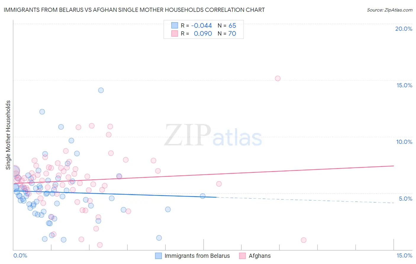 Immigrants from Belarus vs Afghan Single Mother Households