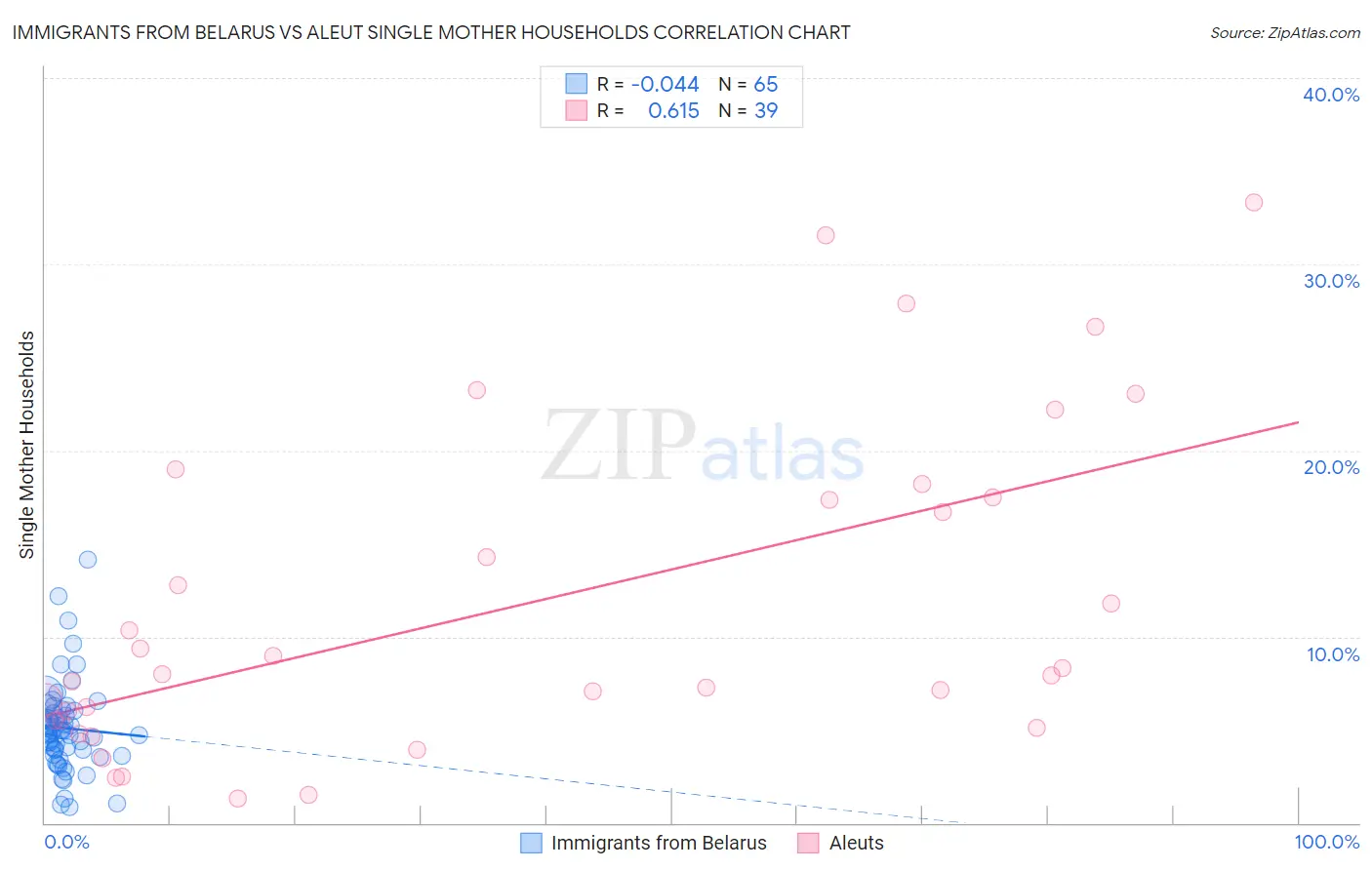 Immigrants from Belarus vs Aleut Single Mother Households