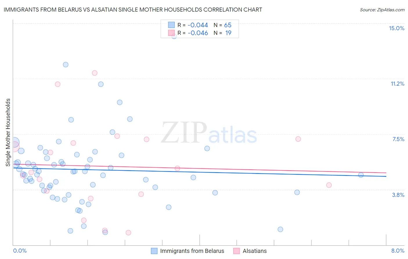 Immigrants from Belarus vs Alsatian Single Mother Households