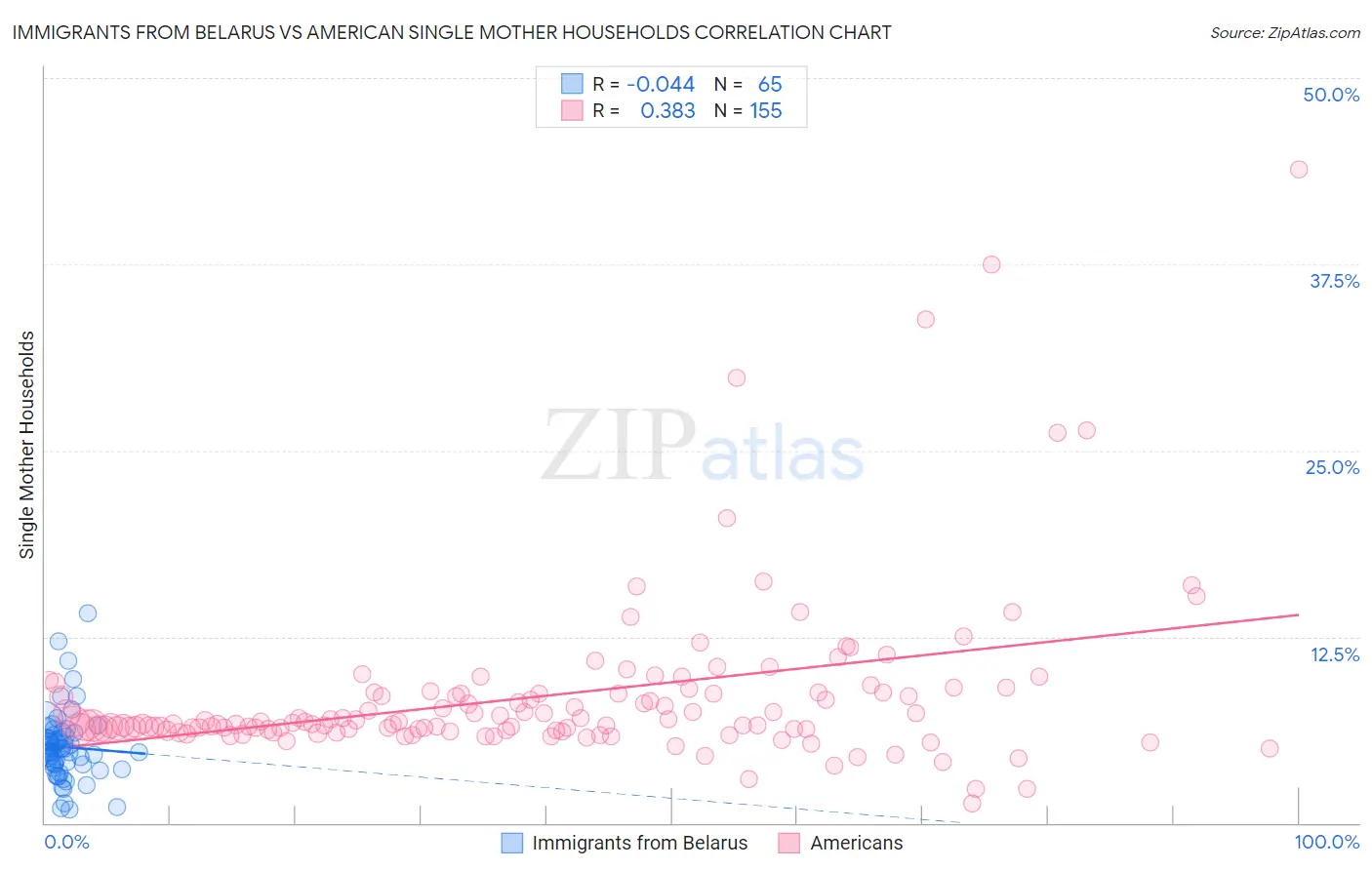 Immigrants from Belarus vs American Single Mother Households