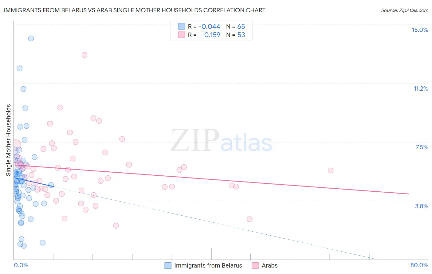 Immigrants from Belarus vs Arab Single Mother Households
