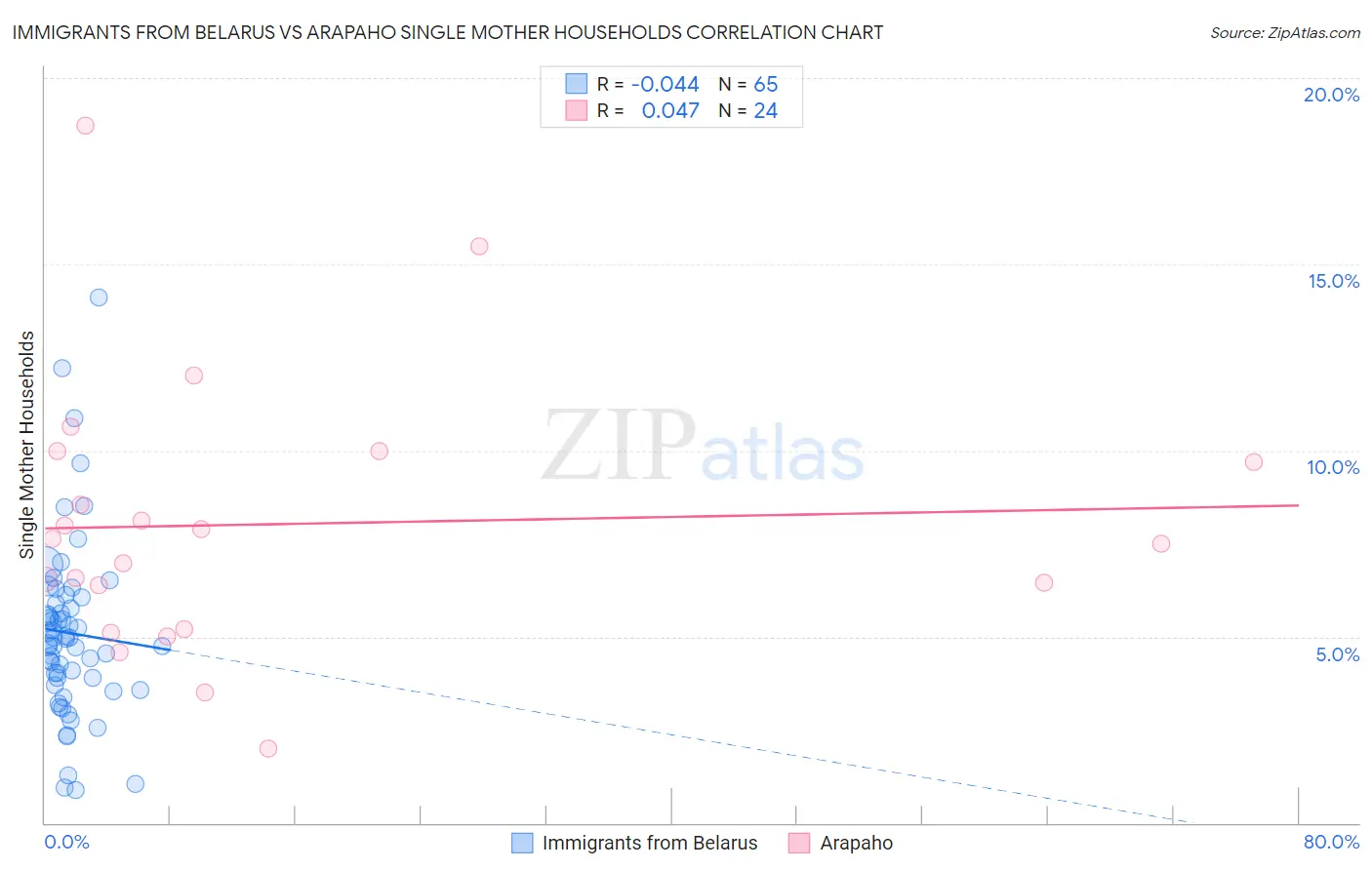 Immigrants from Belarus vs Arapaho Single Mother Households