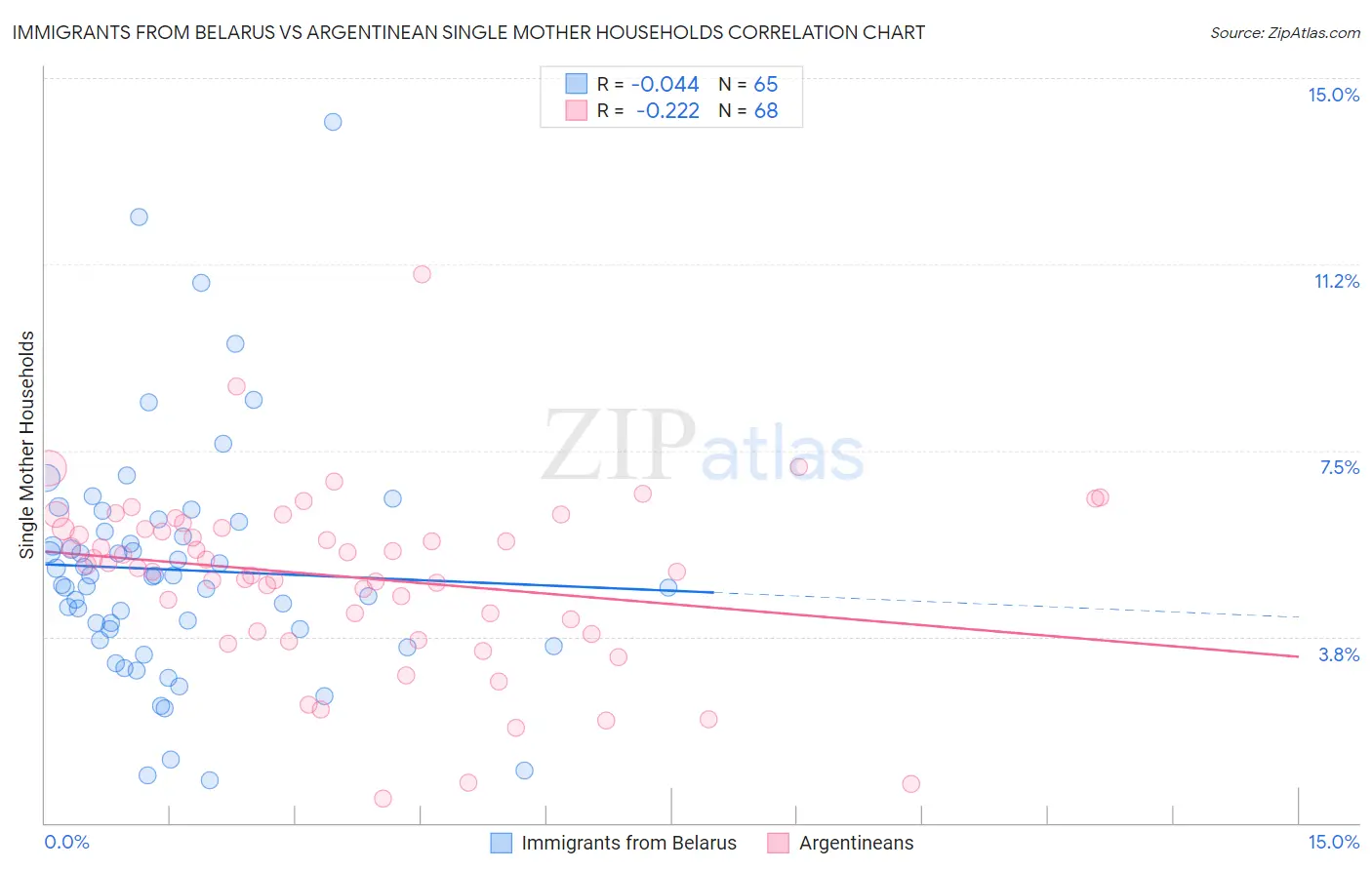 Immigrants from Belarus vs Argentinean Single Mother Households