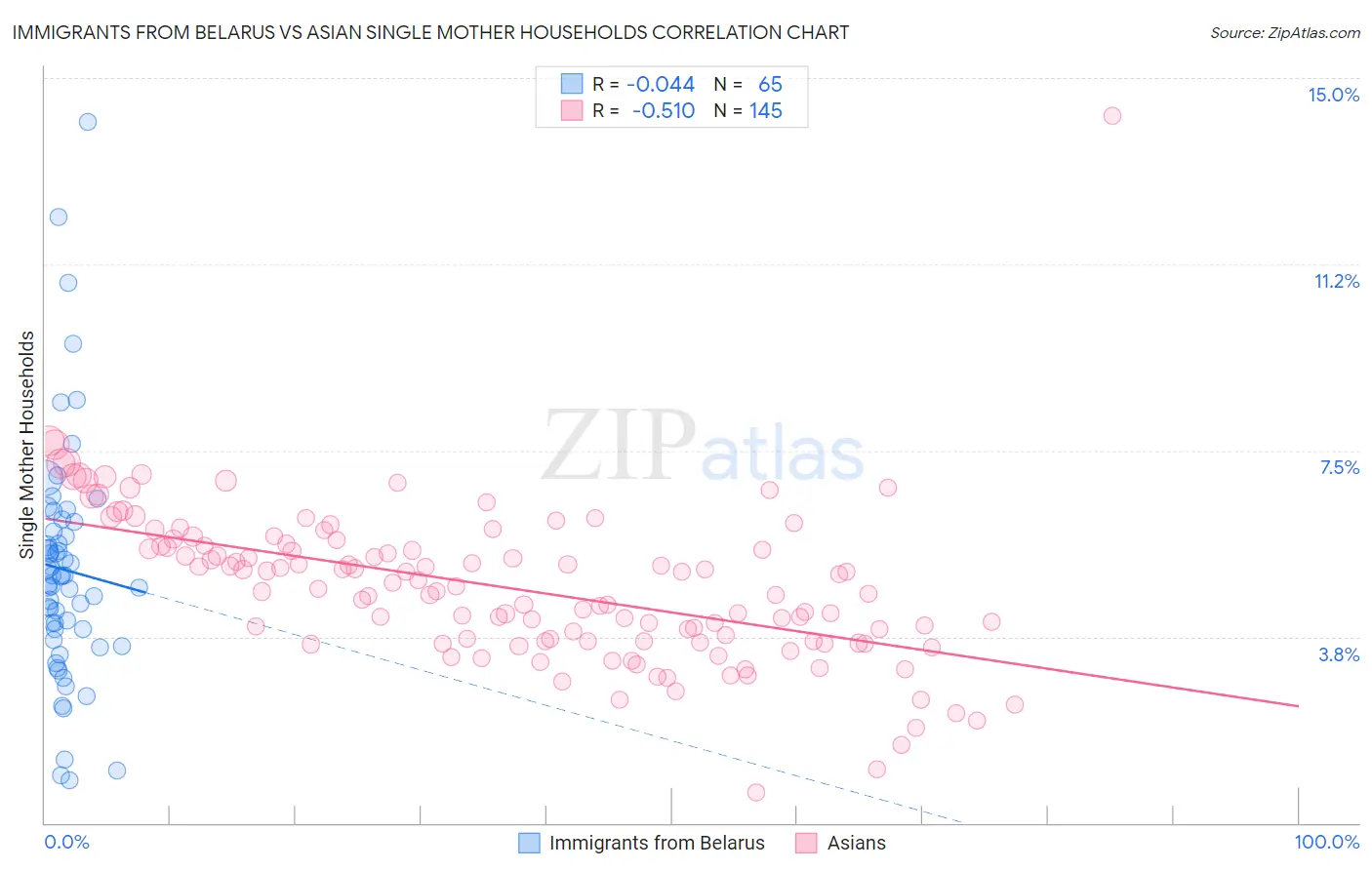Immigrants from Belarus vs Asian Single Mother Households