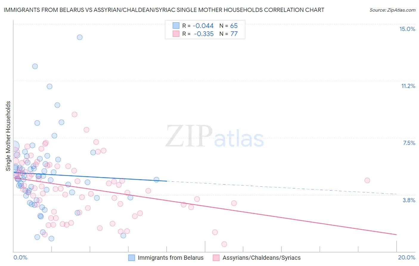 Immigrants from Belarus vs Assyrian/Chaldean/Syriac Single Mother Households