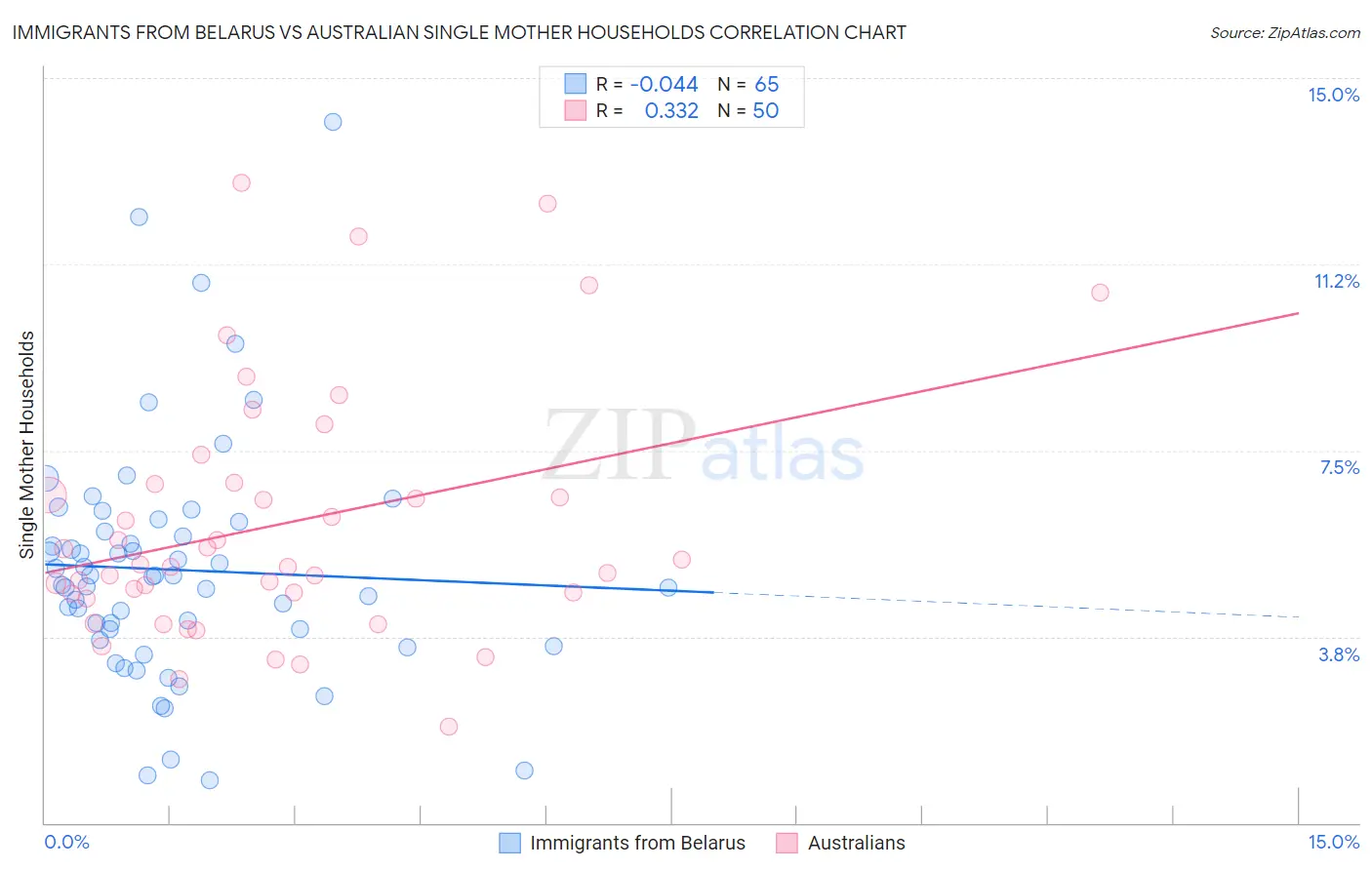 Immigrants from Belarus vs Australian Single Mother Households