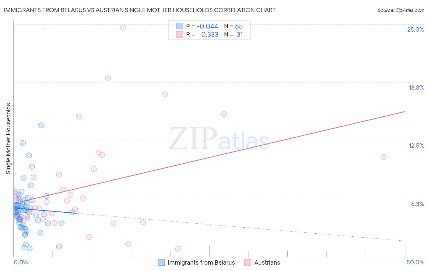 Immigrants from Belarus vs Austrian Single Mother Households