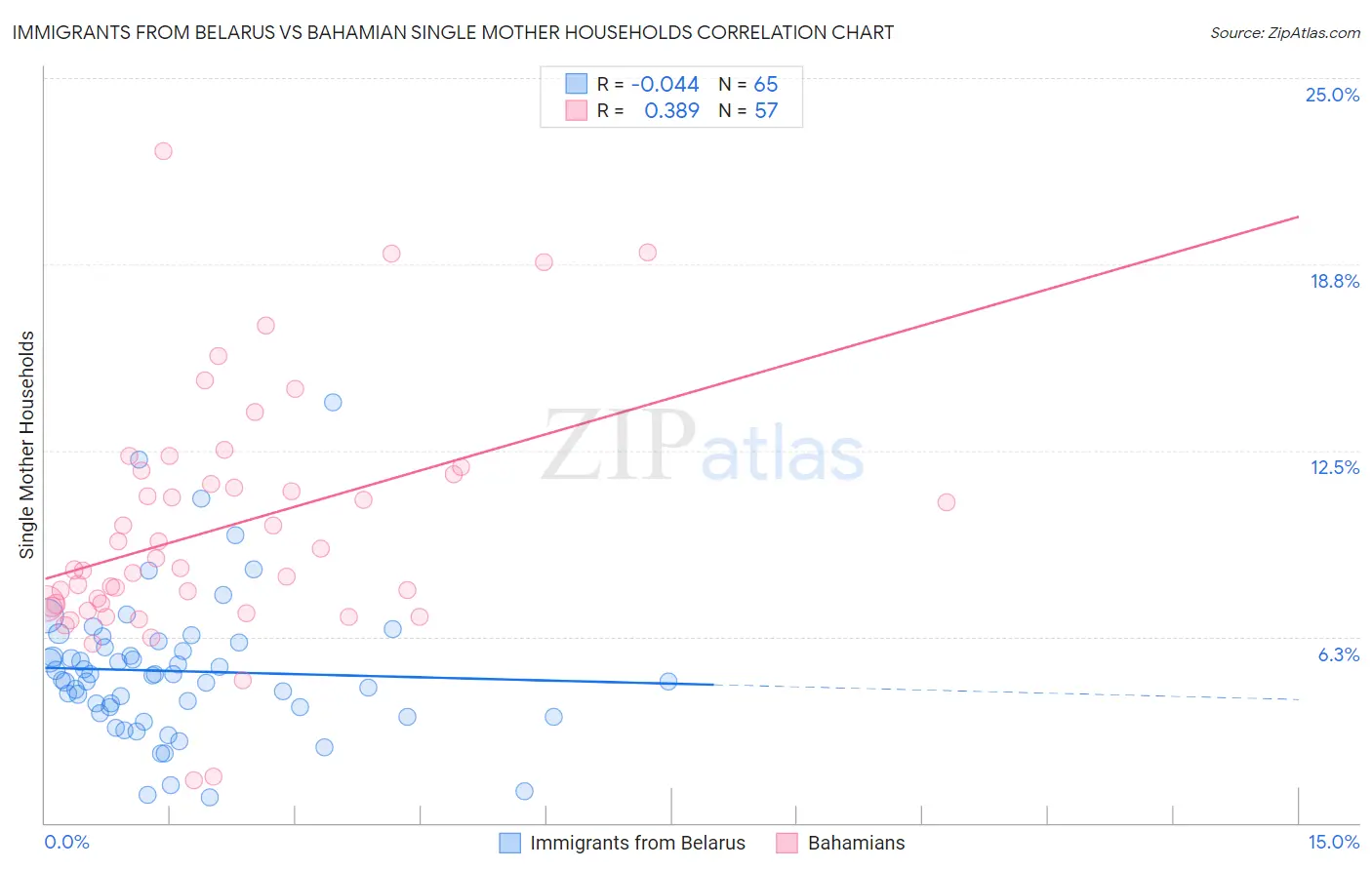 Immigrants from Belarus vs Bahamian Single Mother Households