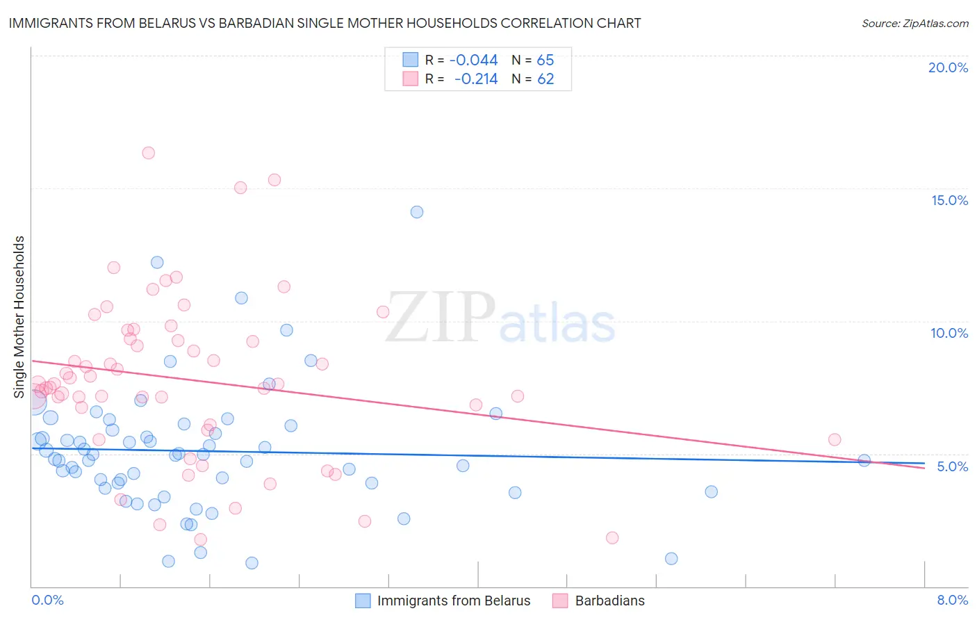 Immigrants from Belarus vs Barbadian Single Mother Households