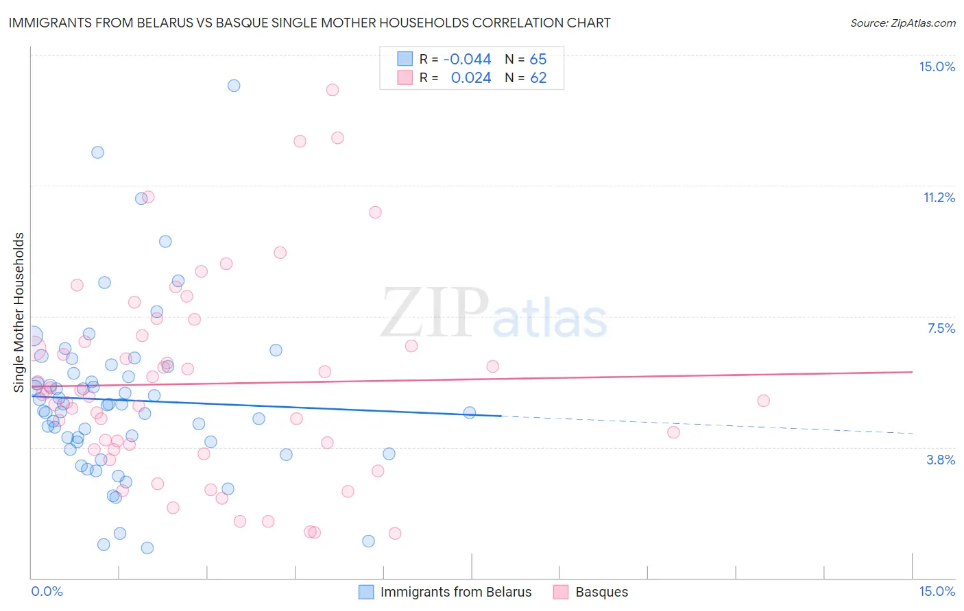 Immigrants from Belarus vs Basque Single Mother Households