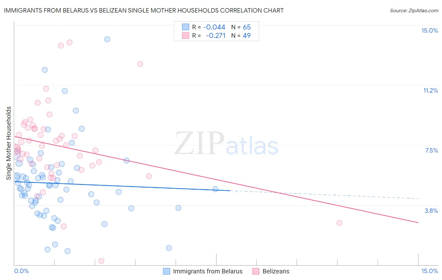 Immigrants from Belarus vs Belizean Single Mother Households