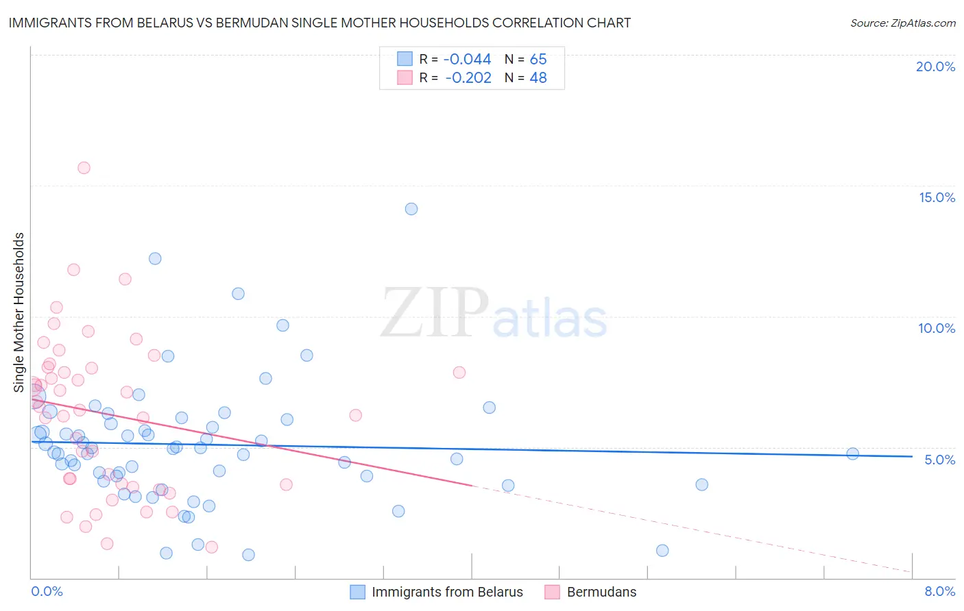 Immigrants from Belarus vs Bermudan Single Mother Households