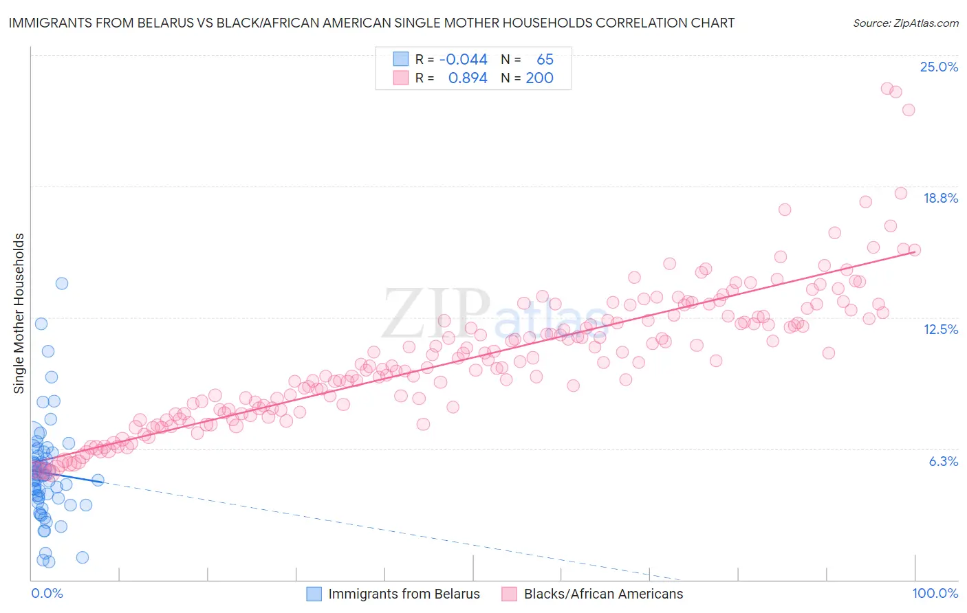 Immigrants from Belarus vs Black/African American Single Mother Households