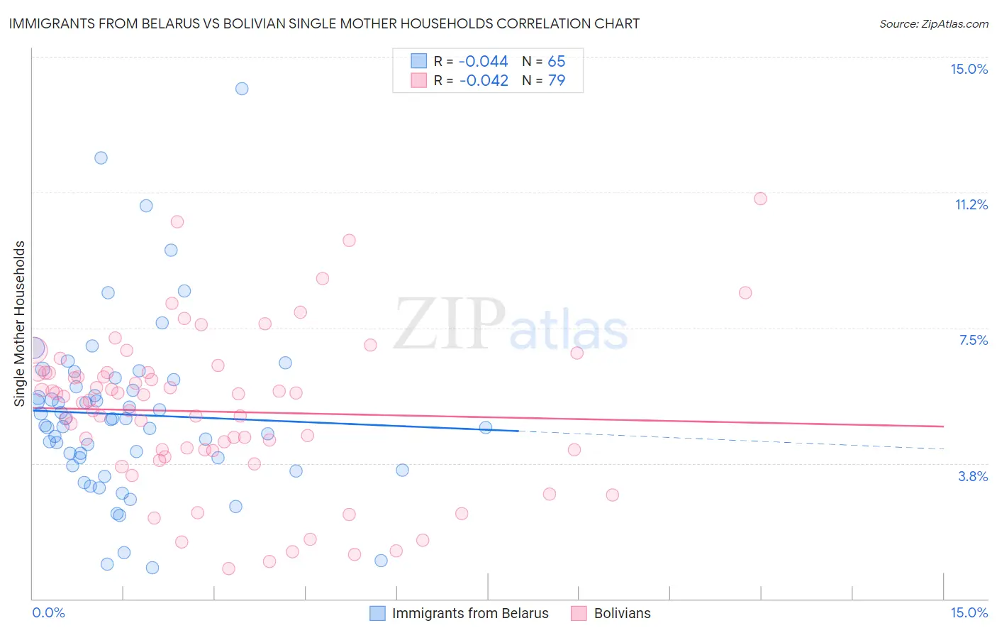 Immigrants from Belarus vs Bolivian Single Mother Households