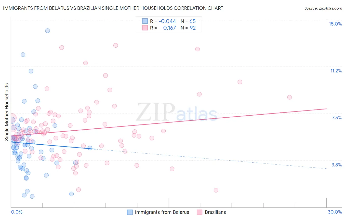 Immigrants from Belarus vs Brazilian Single Mother Households