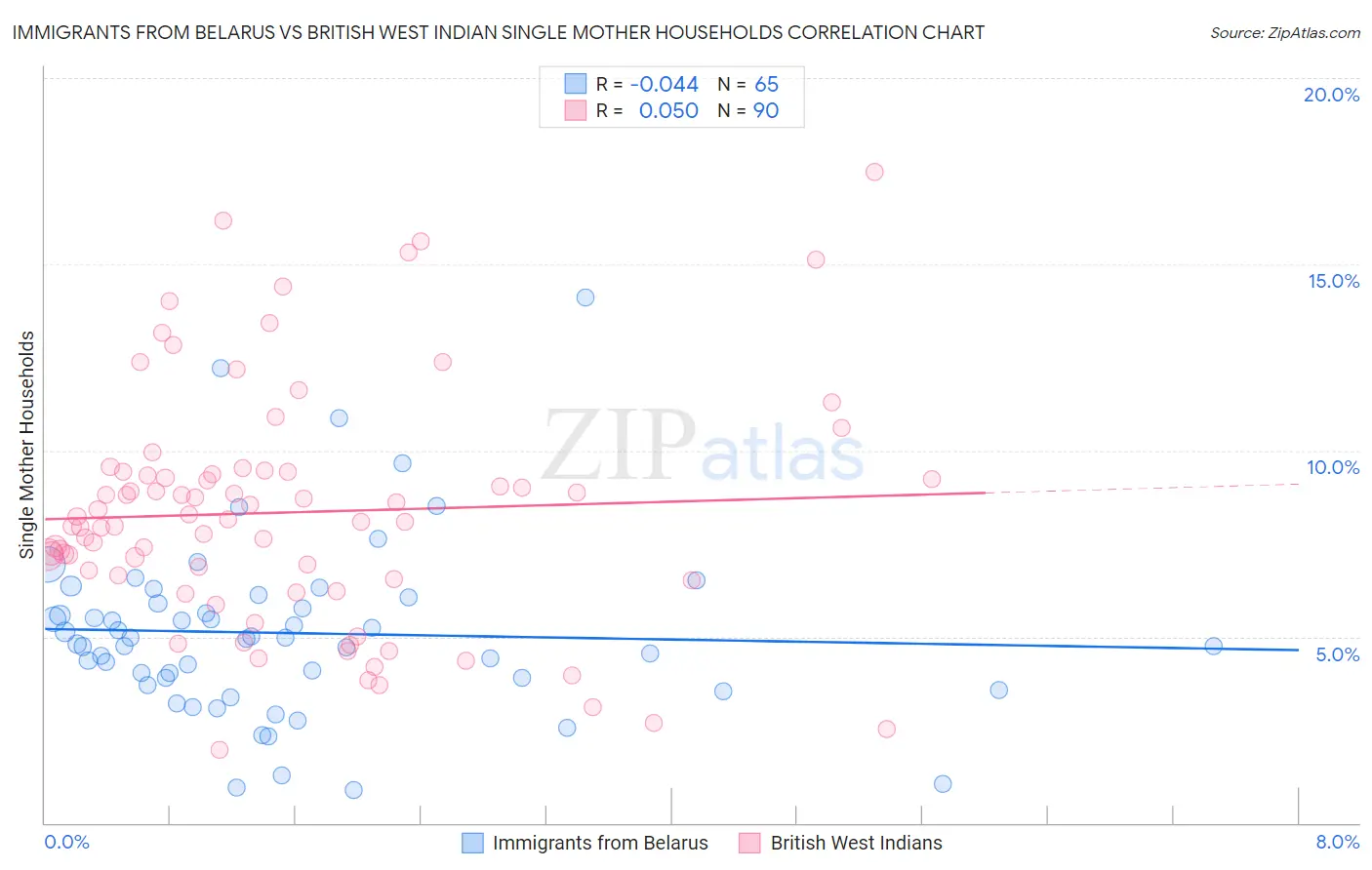 Immigrants from Belarus vs British West Indian Single Mother Households