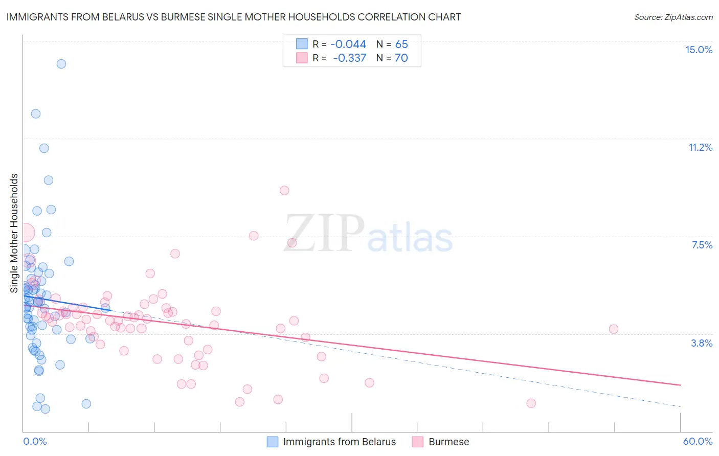 Immigrants from Belarus vs Burmese Single Mother Households