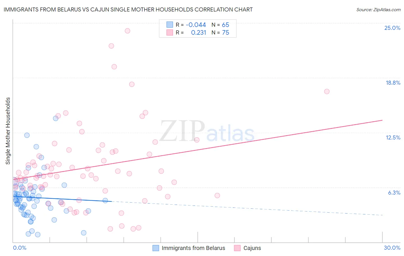 Immigrants from Belarus vs Cajun Single Mother Households