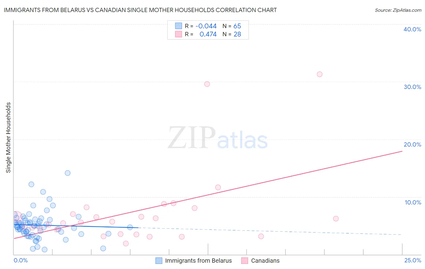 Immigrants from Belarus vs Canadian Single Mother Households