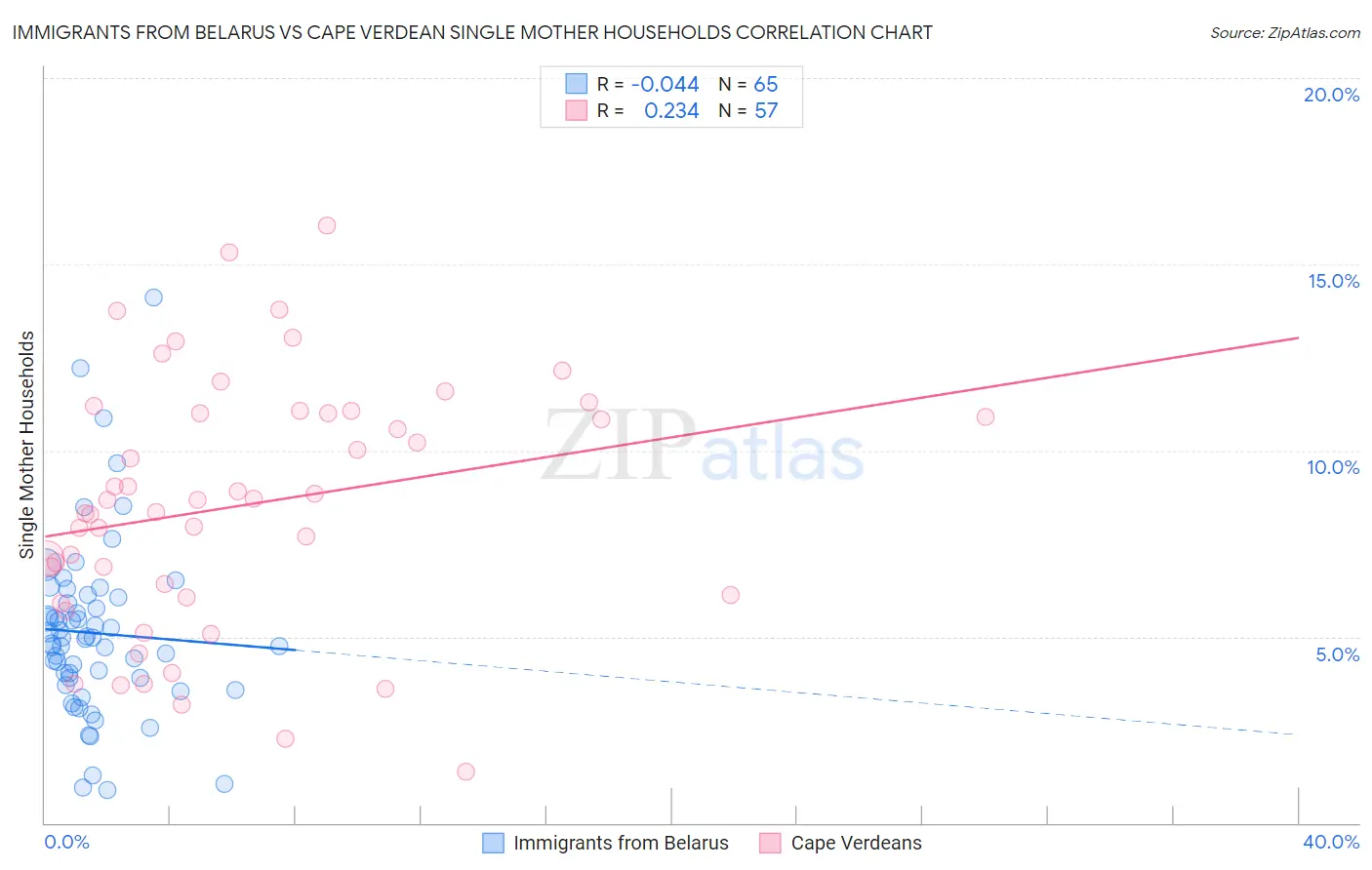 Immigrants from Belarus vs Cape Verdean Single Mother Households