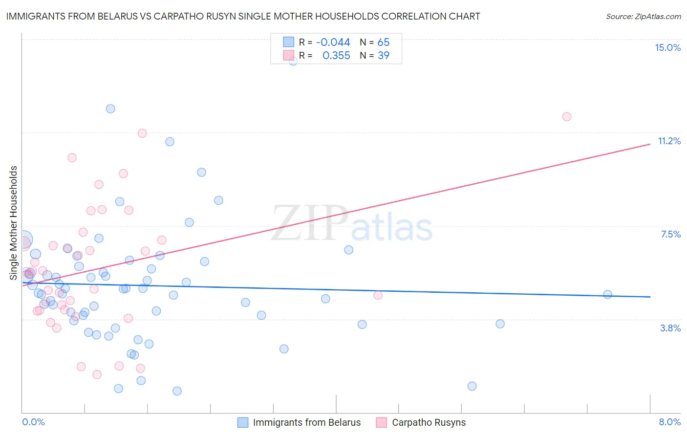 Immigrants from Belarus vs Carpatho Rusyn Single Mother Households