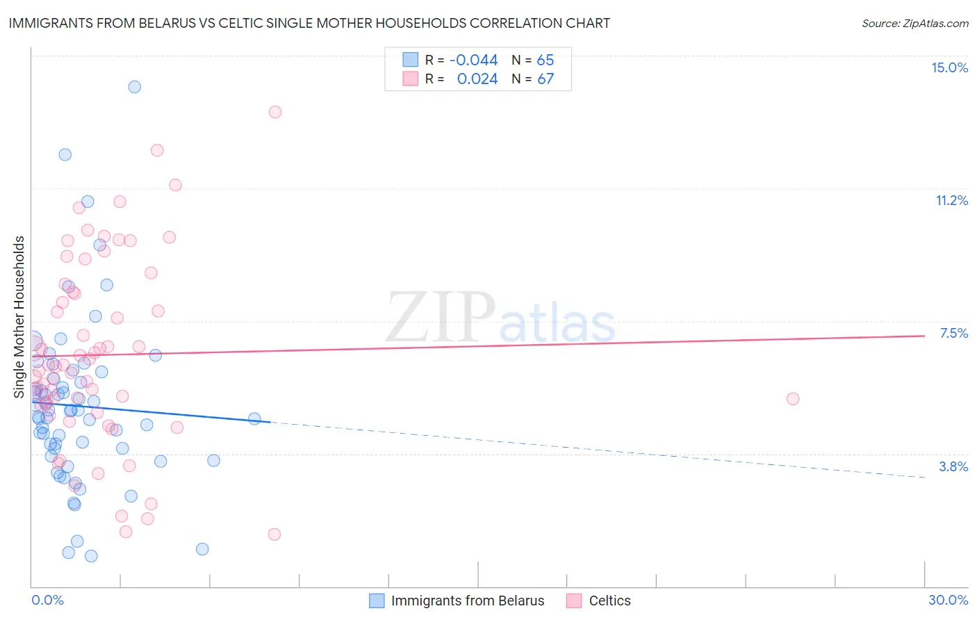 Immigrants from Belarus vs Celtic Single Mother Households
